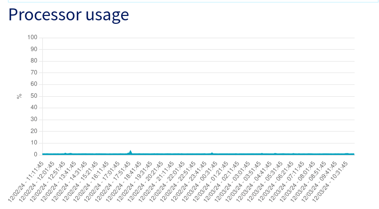 Utilisation CPU de mon VPS qui stagne autour de 0