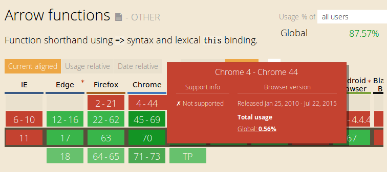 Support des fonctions fléchées - caniuse.com