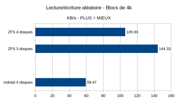 Lecture/écriture aléatoire 4k en KB/s: ZFS 4 disques: 105.93, ZFS 3 disques: 144.33, mdraid 4 disques: 59.47