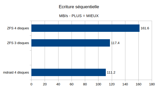 Ecriture séquentielle en MB/s: ZFS 4 disques 161.6, ZFS 3 disques 117.4, mdraid 4 disques 111.2