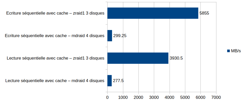 Graphique des vitesses de lecture et d'écriture séquentielles pour ZFS et mdraid. ZFS est immensément plus rapide avec le cache actif (plus de 10x plus rapide)