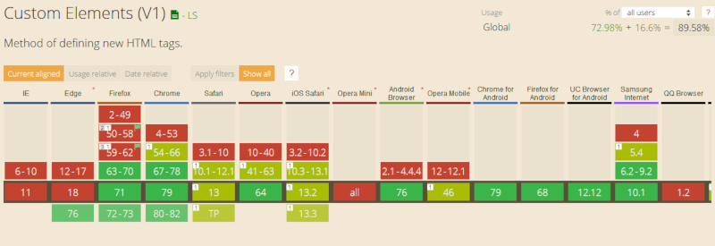 Support de la spec web components V1 par les navigateurs - caniuse.com